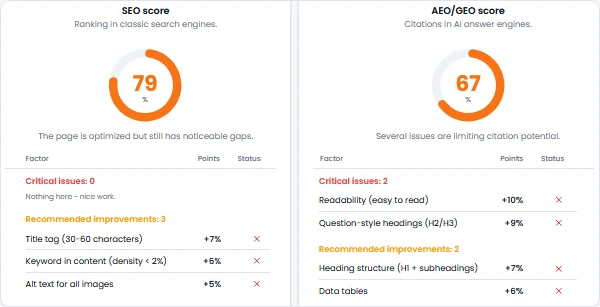 RankedContent SEO GEO AEO optimization