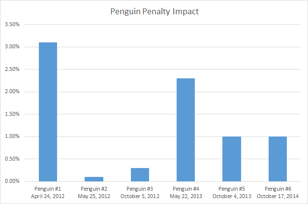 Google Penguin Penalties: Rants, Rage and Recovery